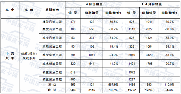 2017年前四月皮卡车市场运行轨迹扫描