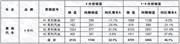 2017年前四月皮卡车市场运行轨迹扫描