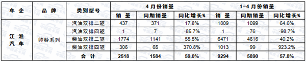 2017年前四月皮卡车市场运行轨迹扫描