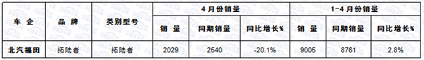 2017年前四月皮卡车市场运行轨迹扫描