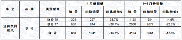 2017年前四月皮卡车市场运行轨迹扫描