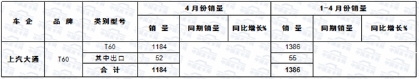 2017年前四月皮卡车市场运行轨迹扫描