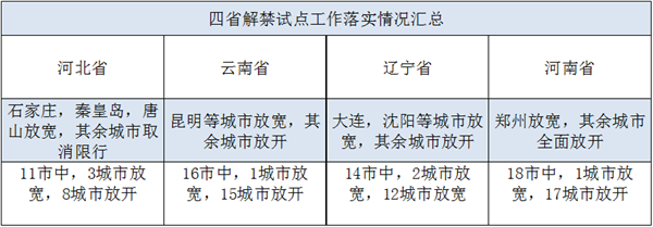 皮卡解禁试点一周年 四省实际解禁情况汇总