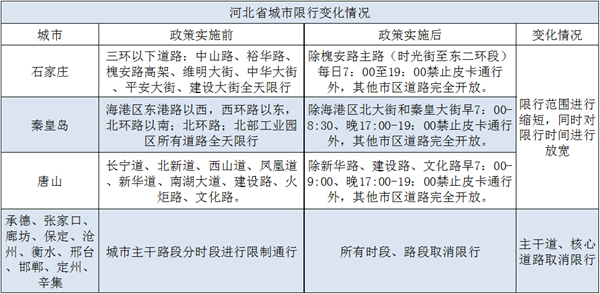 皮卡解禁试点一周年 四省实际解禁情况汇总