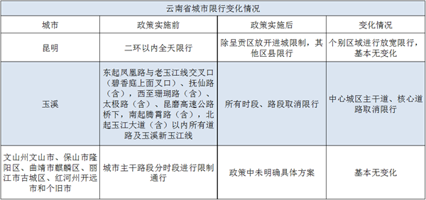 皮卡解禁试点一周年 四省实际解禁情况汇总