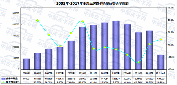 群雄角逐 2017年四月皮卡销量榜单研析