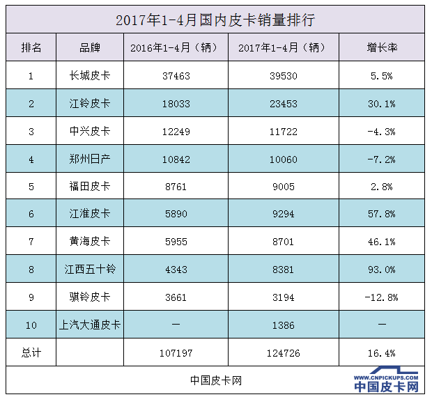 群雄角逐 2017年四月皮卡销量榜单研析