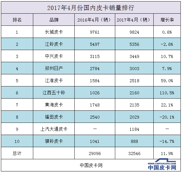 群雄角逐 2017年四月皮卡销量榜单研析