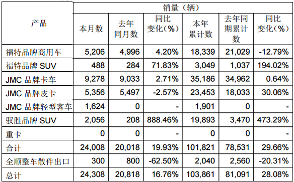 【新闻回顾】5月最新皮卡要闻汇总