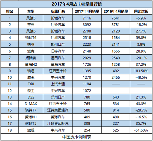 新兴企业全面开花 2017年4月皮卡销量排行榜