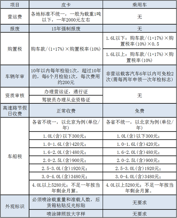 拒绝差别对待 皮卡和乘用车的待遇差在哪儿