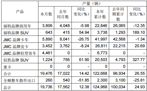 皮卡累计增长23% 江铃汽车5月产销快报