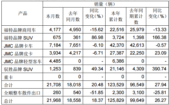 皮卡累计增长23% 江铃汽车5月产销快报