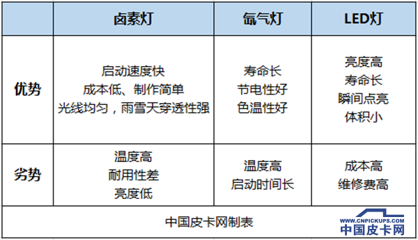 灯灯等灯 你不知道的皮卡车灯知识