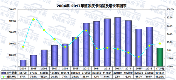 2017年1-5月皮卡车市场走势研析