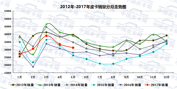 2017年1-5月皮卡车市场走势研析