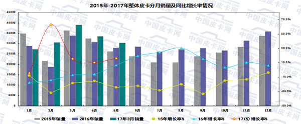 2017年1-5月皮卡车市场走势研析