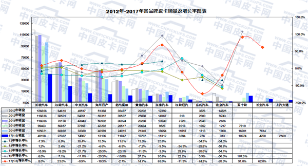 2017年1-5月皮卡车市场走势研析