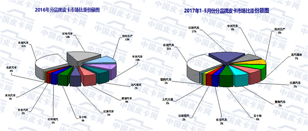 2017年1-5月皮卡车市场走势研析