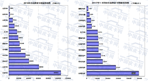 2017年1-5月皮卡车市场走势研析