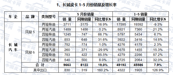 2017年1-5月皮卡车市场走势研析