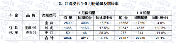 2017年1-5月皮卡车市场走势研析