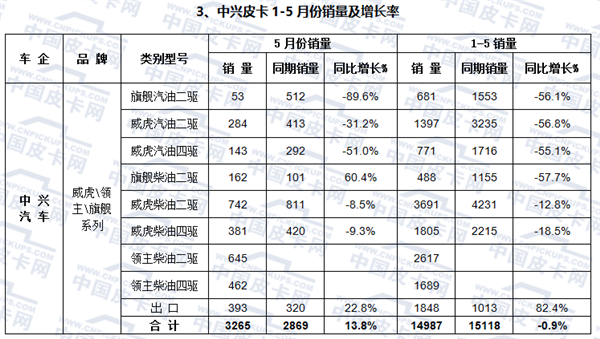 2017年1-5月皮卡车市场走势研析