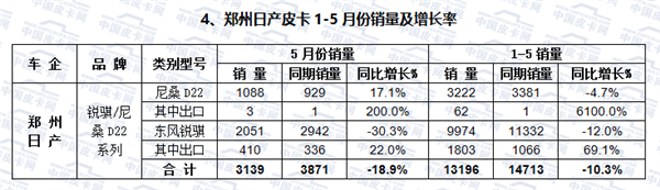 2017年1-5月皮卡车市场走势研析