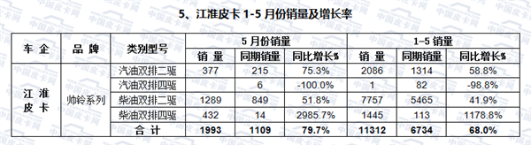 2017年1-5月皮卡车市场走势研析