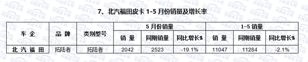 2017年1-5月皮卡车市场走势研析