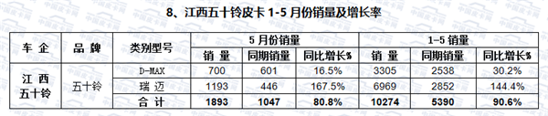 2017年1-5月皮卡车市场走势研析