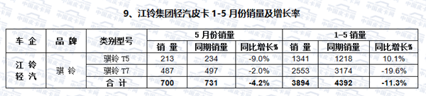 2017年1-5月皮卡车市场走势研析