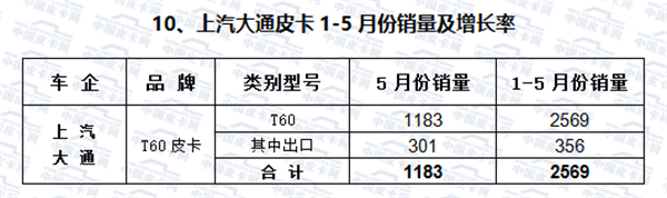 2017年1-5月皮卡车市场走势研析