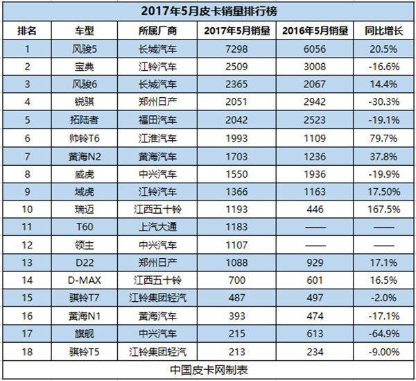 红五月平稳收官 2017年5月皮卡销量排行榜