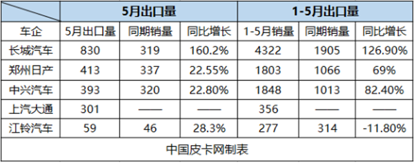 红五月平稳收官 2017年5月皮卡销量排行榜