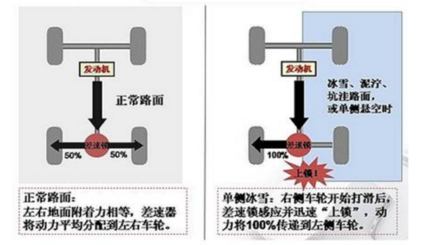 一字之差天壤之别 差速器/差速锁大不同