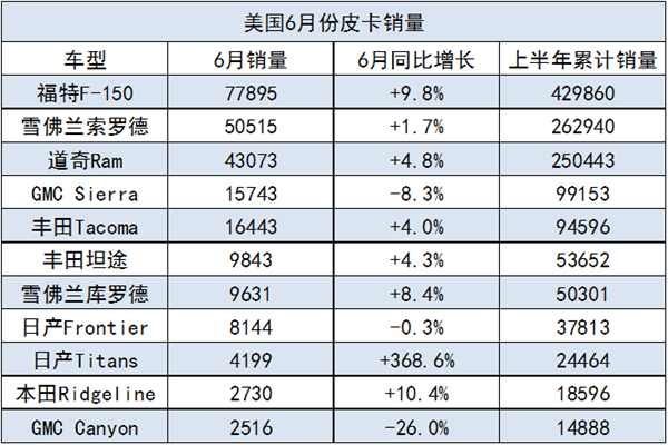 美国6月皮卡销量 道奇Ram一枝独秀