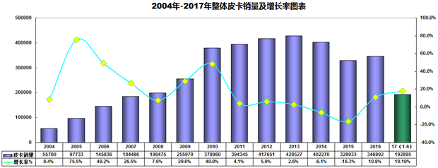 2017年上半年整体皮卡市场走势剖析