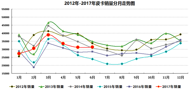 2017年上半年整体皮卡市场走势剖析