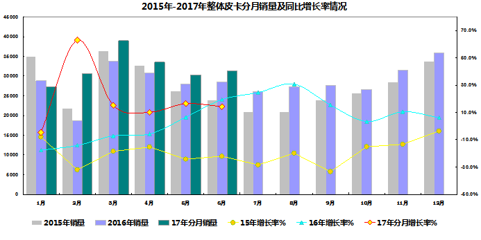 2017年上半年整体皮卡市场走势剖析