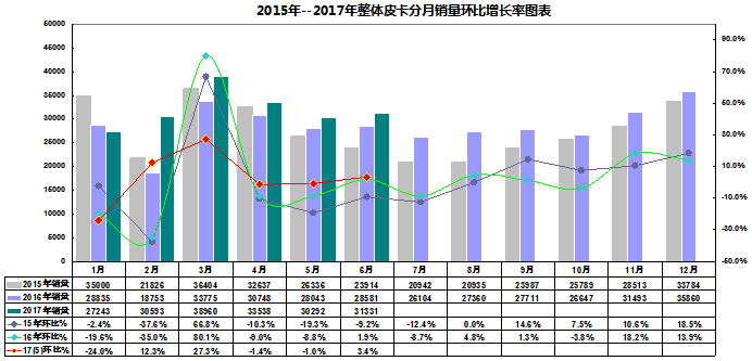 2017年上半年整体皮卡市场走势剖析