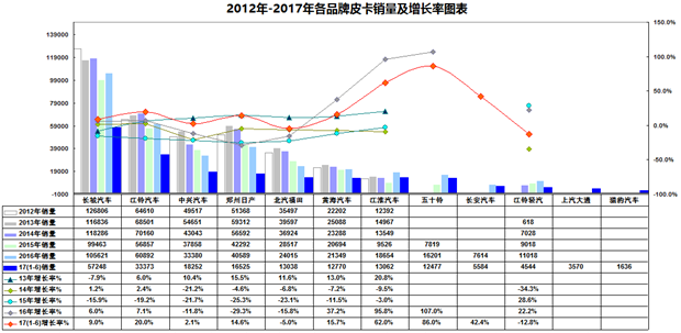 2017年上半年整体皮卡市场走势剖析