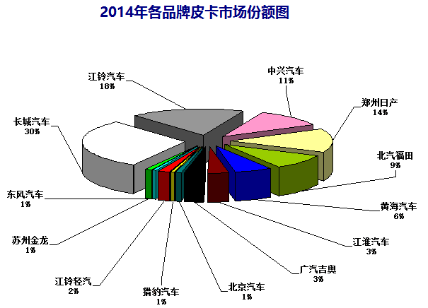 2017年上半年整体皮卡市场走势剖析