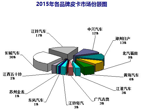 2017年上半年整体皮卡市场走势剖析