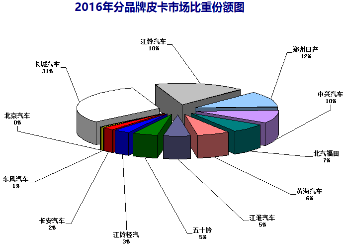 2017年上半年整体皮卡市场走势剖析