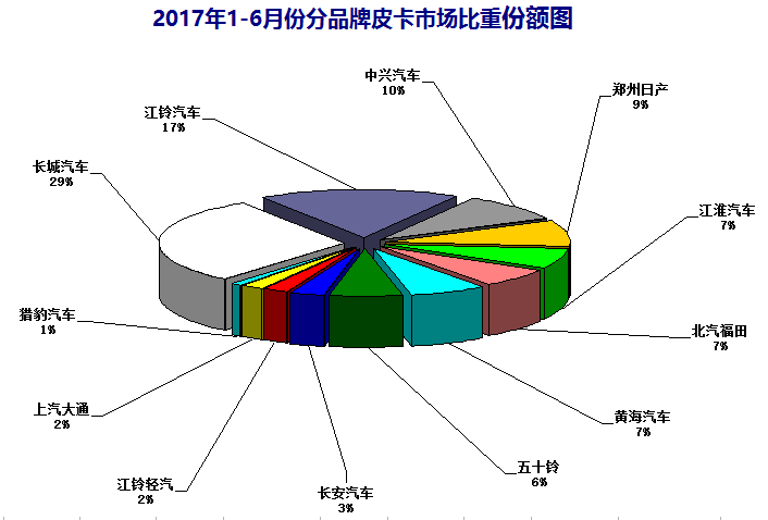 2017年上半年整体皮卡市场走势剖析