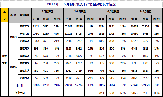 2017年上半年整体皮卡市场走势剖析