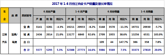 2017年上半年整体皮卡市场走势剖析