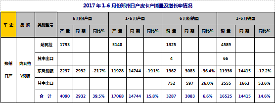 2017年上半年整体皮卡市场走势剖析