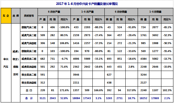 2017年上半年整体皮卡市场走势剖析